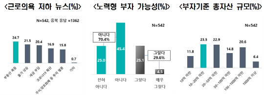 한국경제연구원 '청년 일자리 인식 설문조사' 결과. <한경연 제공>